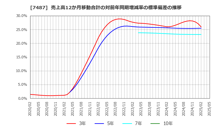 7487 小津産業(株): 売上高12か月移動合計の対前年同期増減率の標準偏差の推移