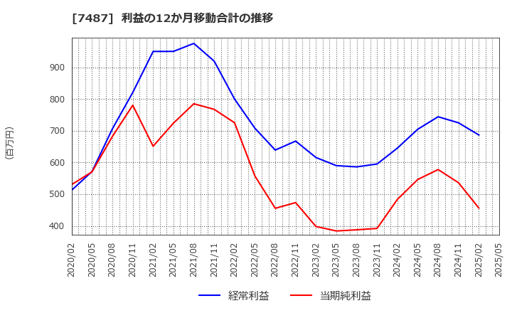 7487 小津産業(株): 利益の12か月移動合計の推移