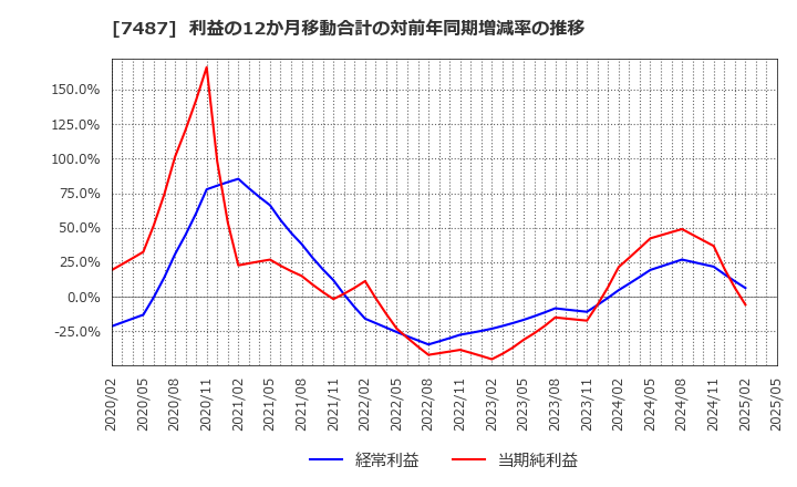 7487 小津産業(株): 利益の12か月移動合計の対前年同期増減率の推移