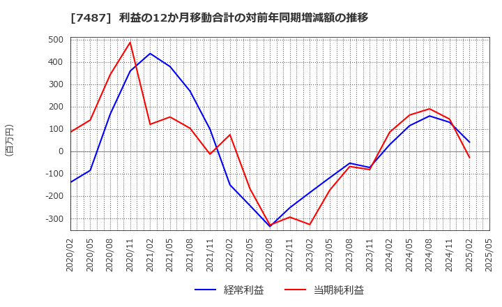 7487 小津産業(株): 利益の12か月移動合計の対前年同期増減額の推移