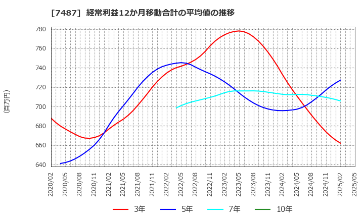 7487 小津産業(株): 経常利益12か月移動合計の平均値の推移