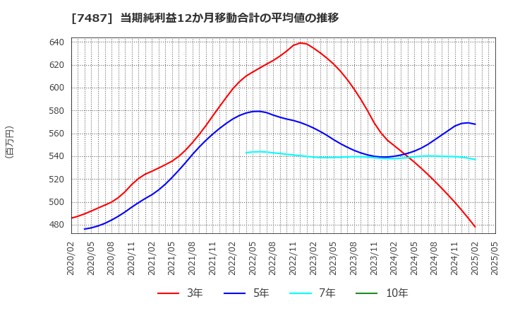 7487 小津産業(株): 当期純利益12か月移動合計の平均値の推移