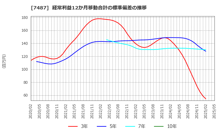 7487 小津産業(株): 経常利益12か月移動合計の標準偏差の推移