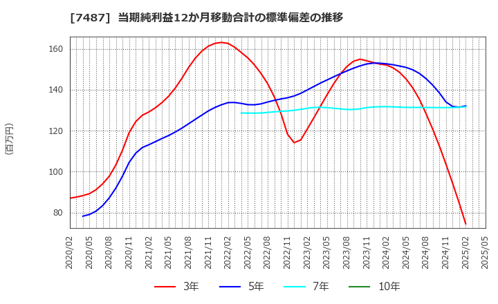 7487 小津産業(株): 当期純利益12か月移動合計の標準偏差の推移