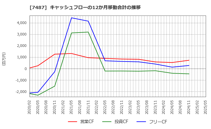 7487 小津産業(株): キャッシュフローの12か月移動合計の推移