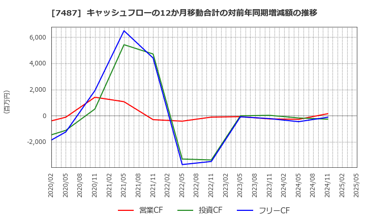 7487 小津産業(株): キャッシュフローの12か月移動合計の対前年同期増減額の推移