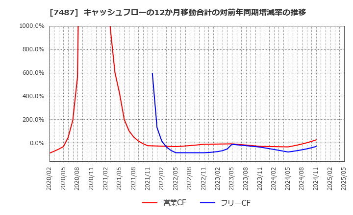 7487 小津産業(株): キャッシュフローの12か月移動合計の対前年同期増減率の推移