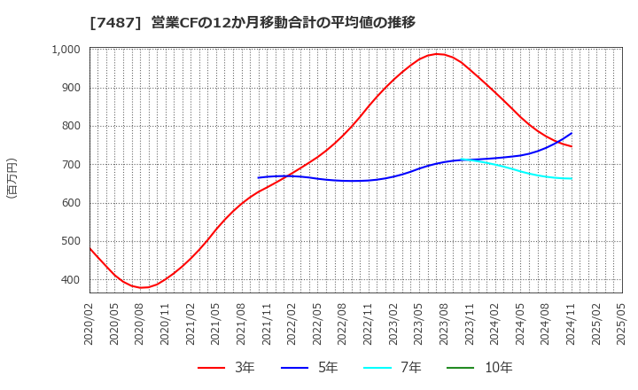 7487 小津産業(株): 営業CFの12か月移動合計の平均値の推移