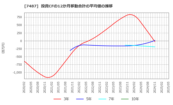 7487 小津産業(株): 投資CFの12か月移動合計の平均値の推移