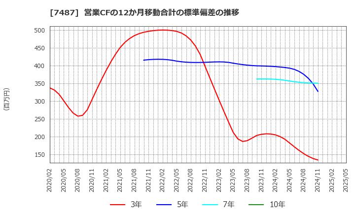 7487 小津産業(株): 営業CFの12か月移動合計の標準偏差の推移