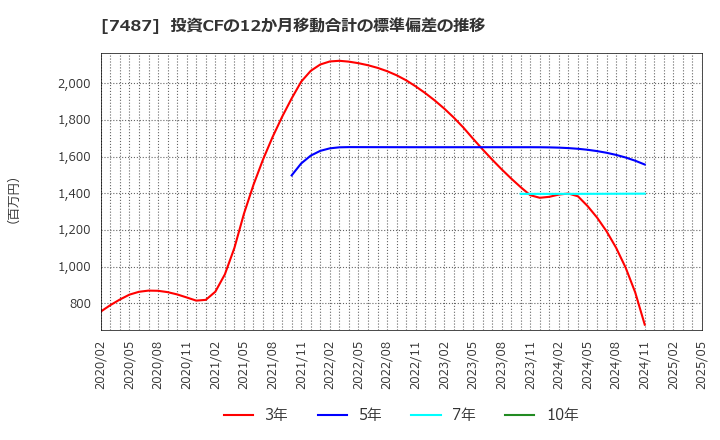 7487 小津産業(株): 投資CFの12か月移動合計の標準偏差の推移
