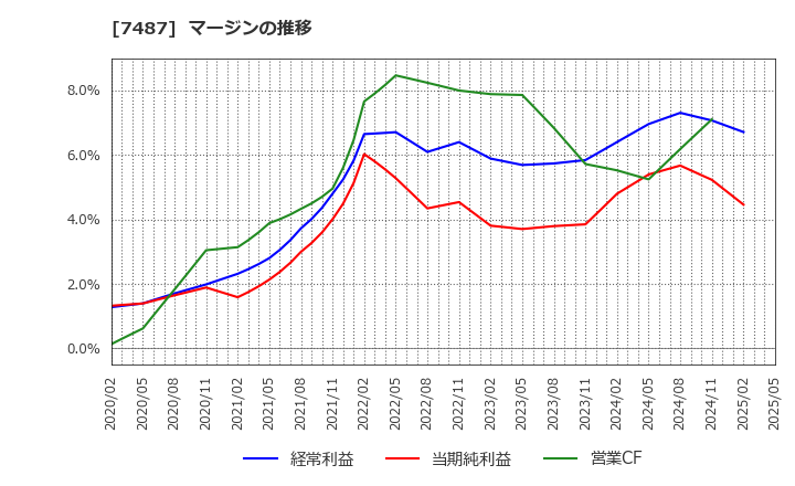 7487 小津産業(株): マージンの推移
