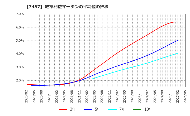 7487 小津産業(株): 経常利益マージンの平均値の推移
