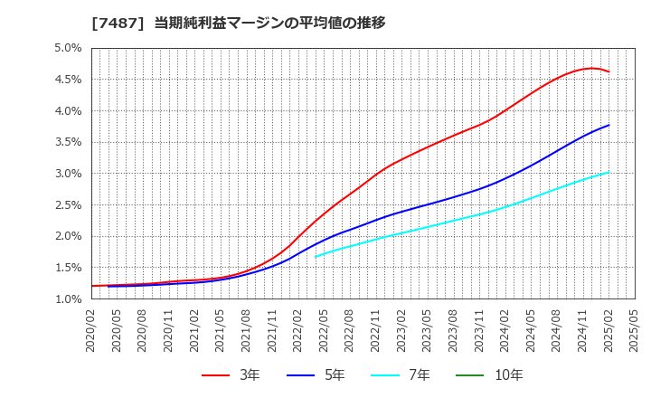 7487 小津産業(株): 当期純利益マージンの平均値の推移