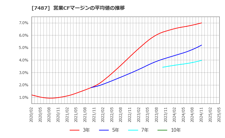 7487 小津産業(株): 営業CFマージンの平均値の推移