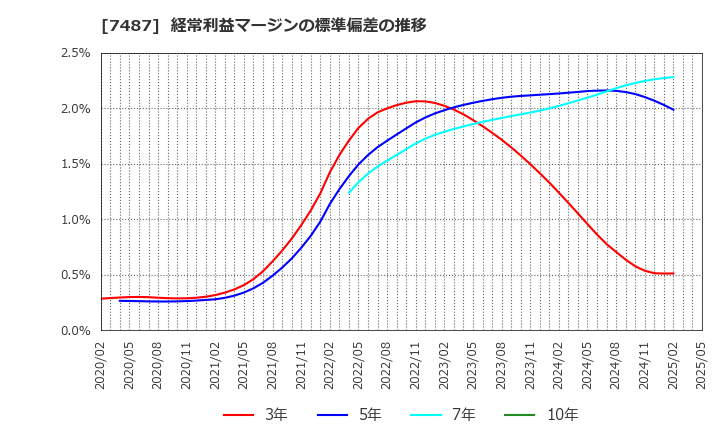 7487 小津産業(株): 経常利益マージンの標準偏差の推移