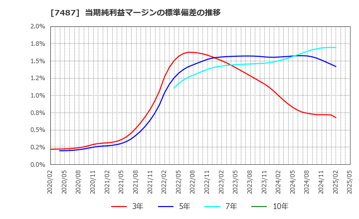 7487 小津産業(株): 当期純利益マージンの標準偏差の推移