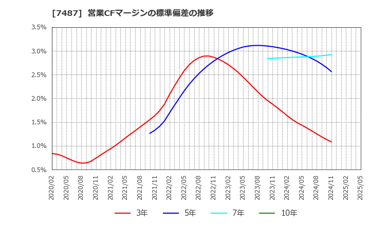 7487 小津産業(株): 営業CFマージンの標準偏差の推移