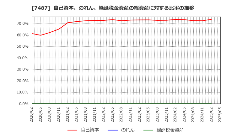 7487 小津産業(株): 自己資本、のれん、繰延税金資産の総資産に対する比率の推移