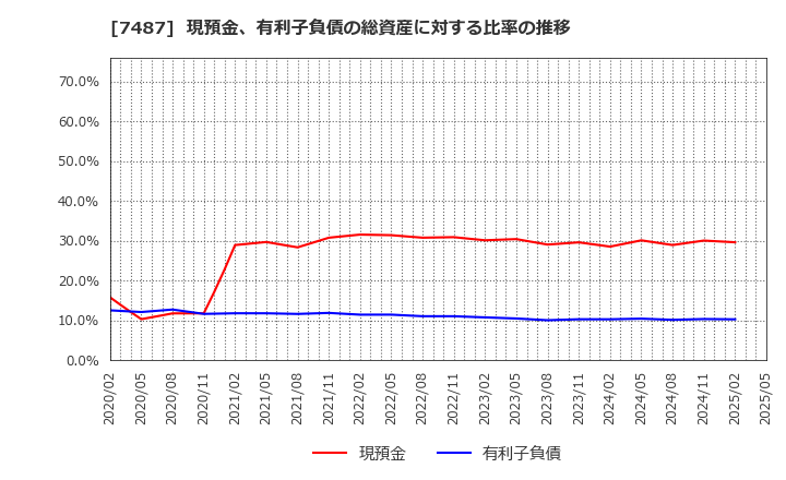 7487 小津産業(株): 現預金、有利子負債の総資産に対する比率の推移
