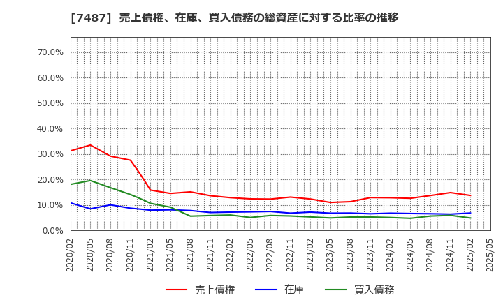 7487 小津産業(株): 売上債権、在庫、買入債務の総資産に対する比率の推移