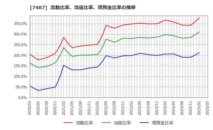7487 小津産業(株): 流動比率、当座比率、現預金比率の推移