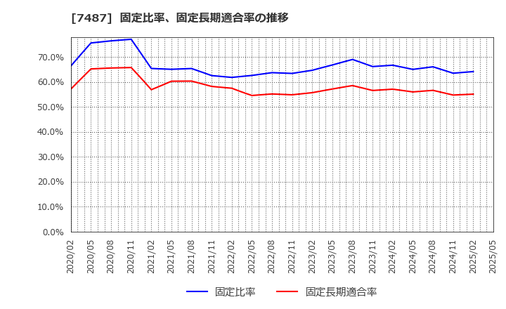7487 小津産業(株): 固定比率、固定長期適合率の推移