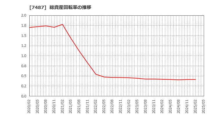 7487 小津産業(株): 総資産回転率の推移