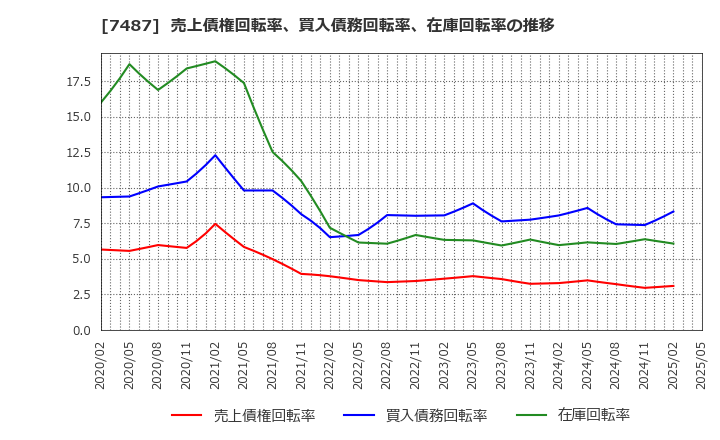 7487 小津産業(株): 売上債権回転率、買入債務回転率、在庫回転率の推移