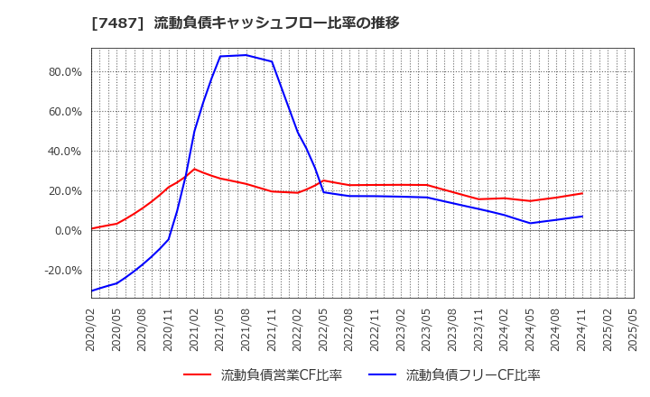 7487 小津産業(株): 流動負債キャッシュフロー比率の推移