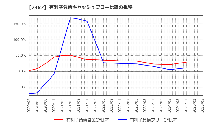 7487 小津産業(株): 有利子負債キャッシュフロー比率の推移