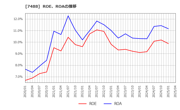 7488 (株)ヤガミ: ROE、ROAの推移