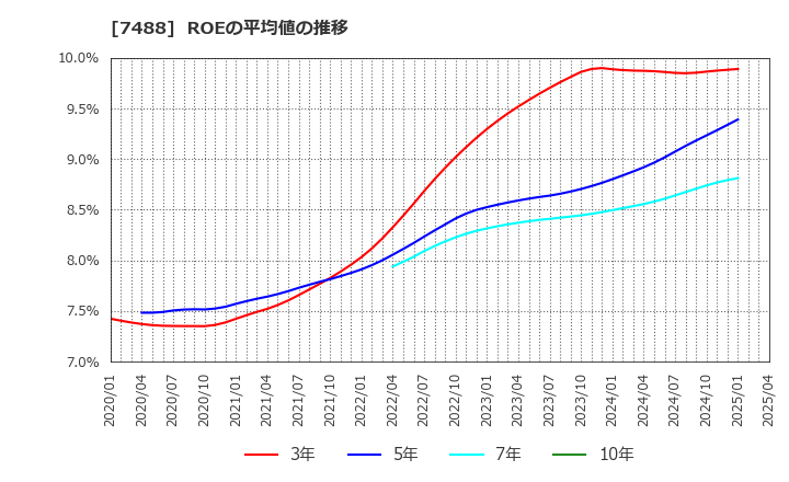 7488 (株)ヤガミ: ROEの平均値の推移