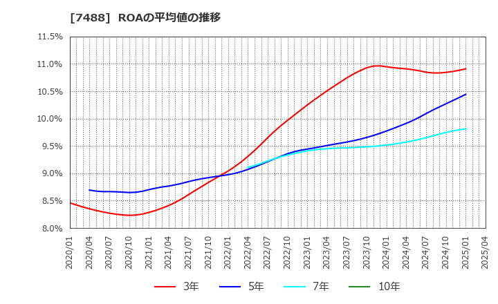 7488 (株)ヤガミ: ROAの平均値の推移