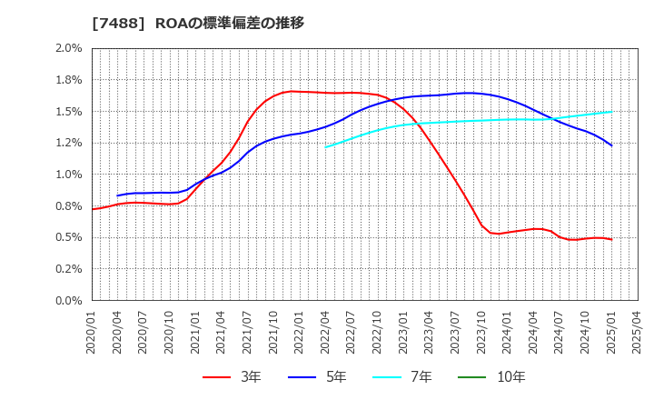 7488 (株)ヤガミ: ROAの標準偏差の推移