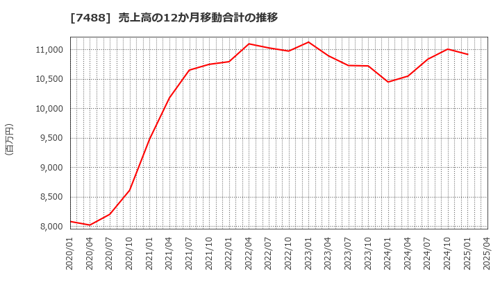 7488 (株)ヤガミ: 売上高の12か月移動合計の推移