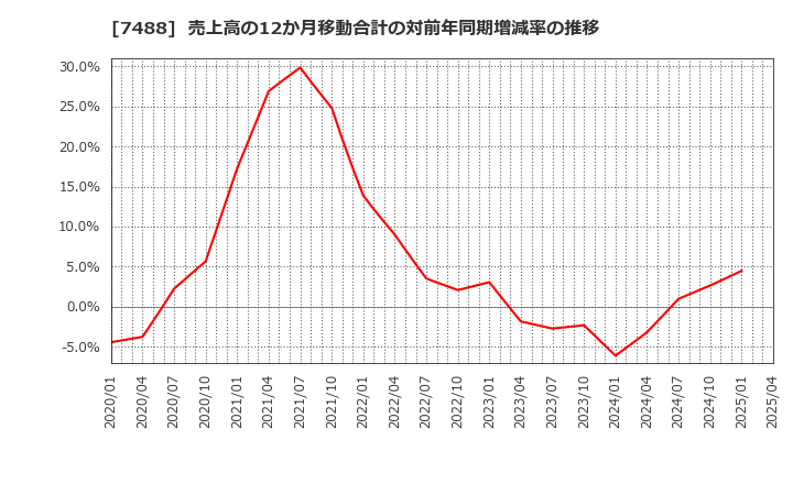 7488 (株)ヤガミ: 売上高の12か月移動合計の対前年同期増減率の推移