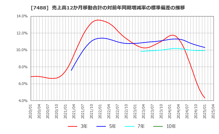 7488 (株)ヤガミ: 売上高12か月移動合計の対前年同期増減率の標準偏差の推移