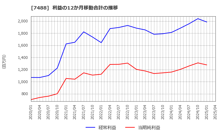 7488 (株)ヤガミ: 利益の12か月移動合計の推移