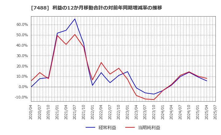 7488 (株)ヤガミ: 利益の12か月移動合計の対前年同期増減率の推移
