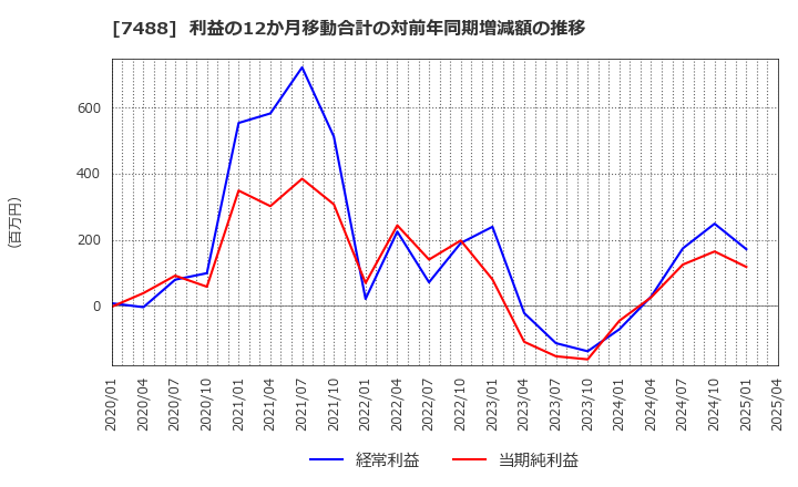 7488 (株)ヤガミ: 利益の12か月移動合計の対前年同期増減額の推移