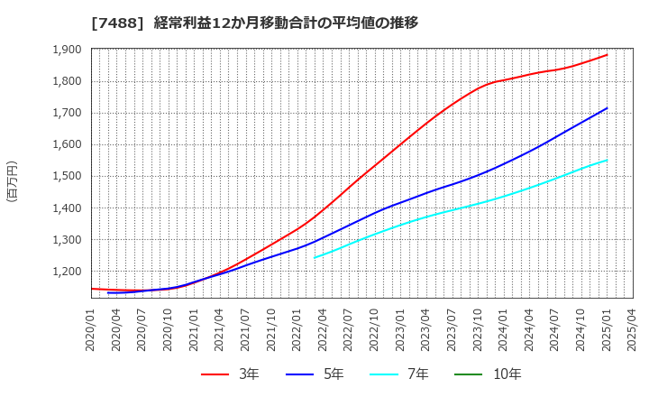 7488 (株)ヤガミ: 経常利益12か月移動合計の平均値の推移