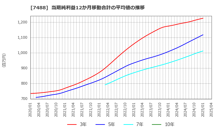 7488 (株)ヤガミ: 当期純利益12か月移動合計の平均値の推移