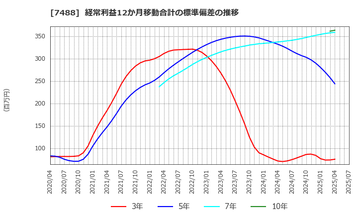 7488 (株)ヤガミ: 経常利益12か月移動合計の標準偏差の推移