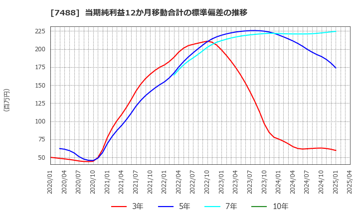 7488 (株)ヤガミ: 当期純利益12か月移動合計の標準偏差の推移