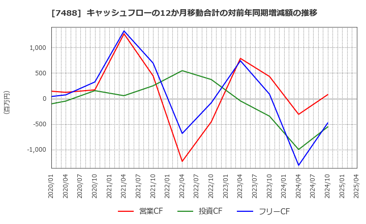 7488 (株)ヤガミ: キャッシュフローの12か月移動合計の対前年同期増減額の推移