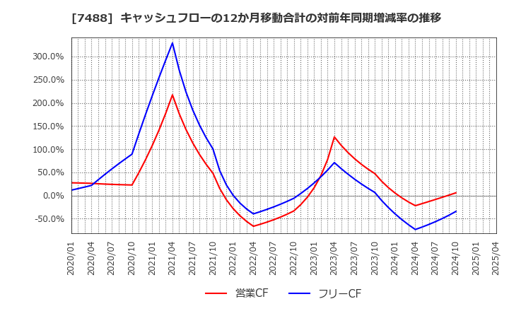 7488 (株)ヤガミ: キャッシュフローの12か月移動合計の対前年同期増減率の推移