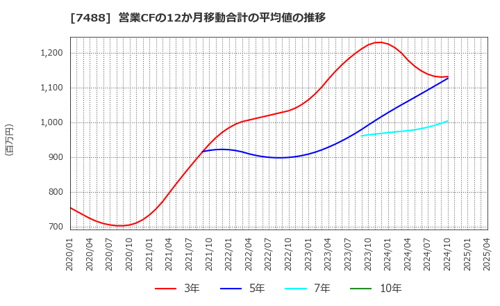 7488 (株)ヤガミ: 営業CFの12か月移動合計の平均値の推移