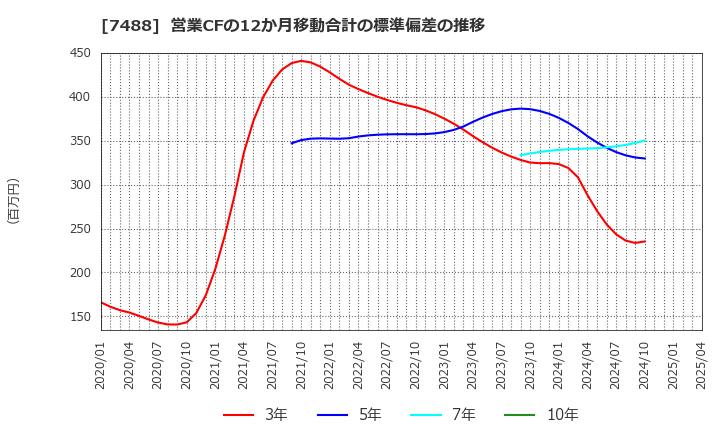 7488 (株)ヤガミ: 営業CFの12か月移動合計の標準偏差の推移