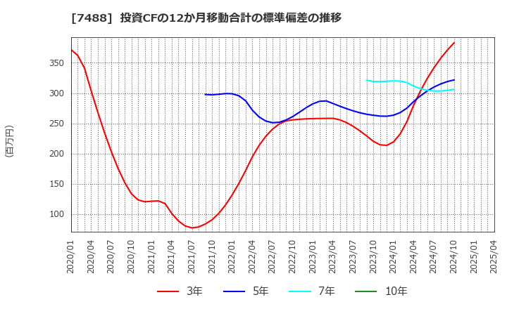 7488 (株)ヤガミ: 投資CFの12か月移動合計の標準偏差の推移